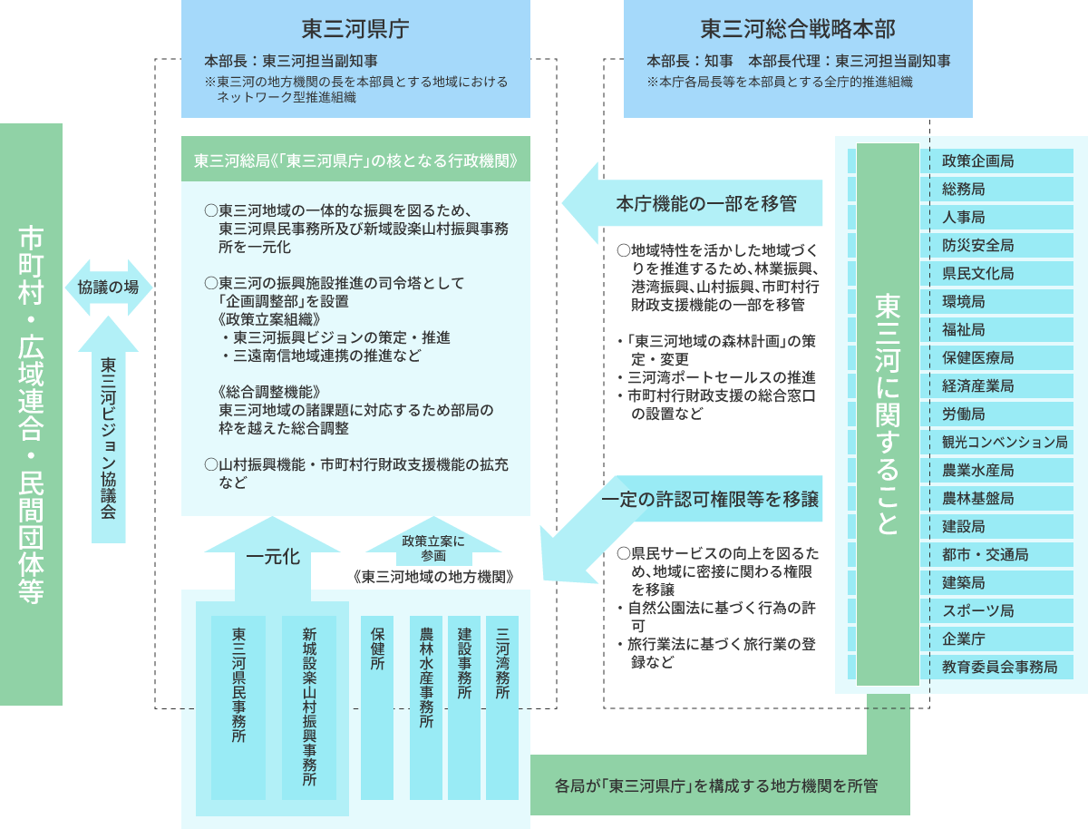 東三河県庁の骨格