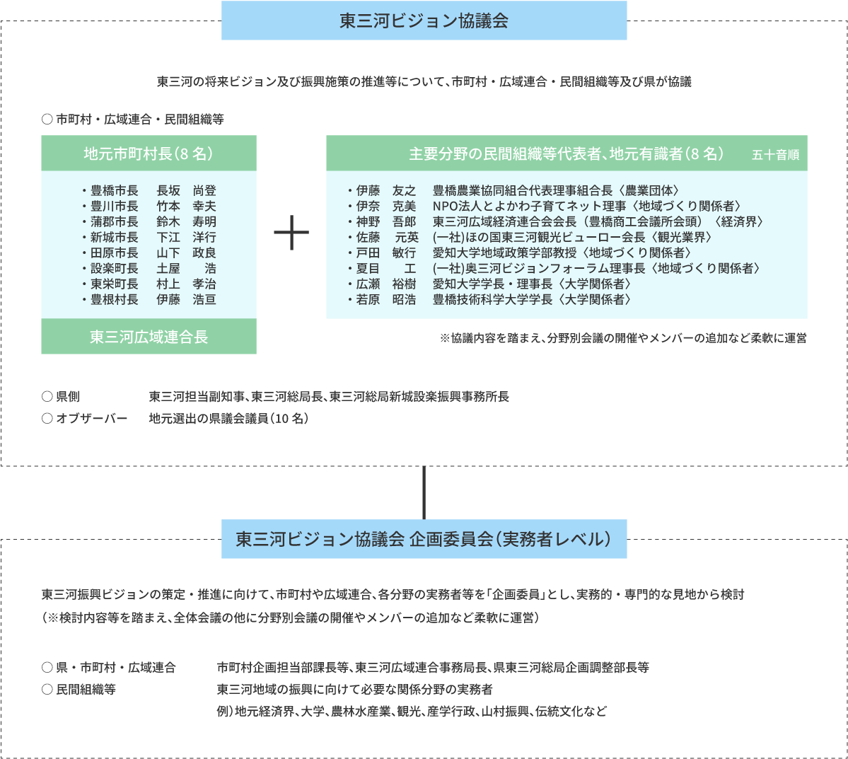 東三河ビジョン2030の策定・推進主体